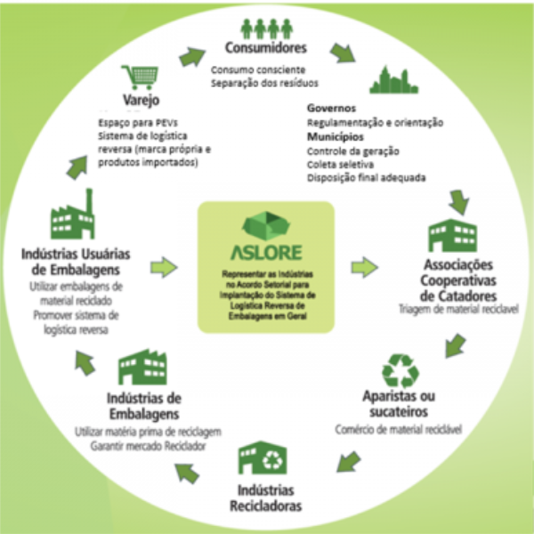 Logística Reversa de Embalagens - Acordos Setoriais