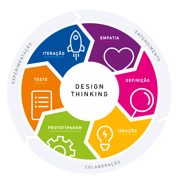 Design Thinking