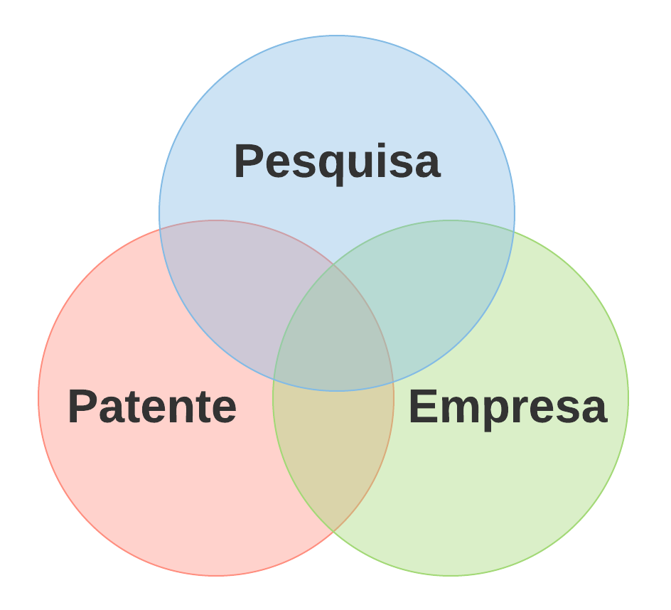 Pesquisa & Patente: como realizá-las?