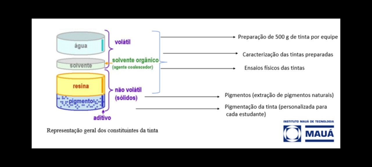 Engenharia Química - Inovação em Cores: Desenvolvimento de Tintas Sustentáveis para o Futuro